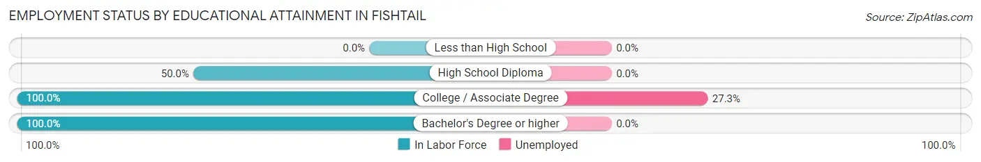 Employment Status by Educational Attainment in Fishtail