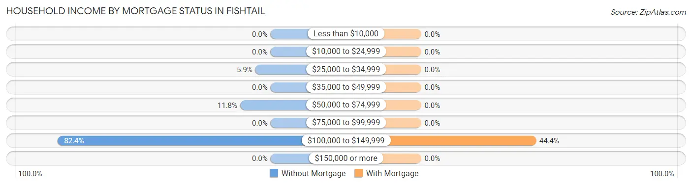Household Income by Mortgage Status in Fishtail