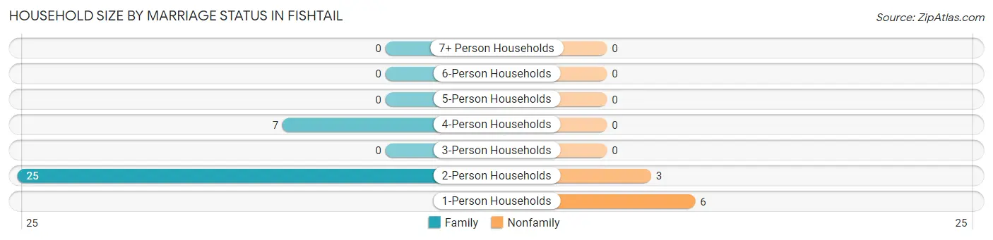 Household Size by Marriage Status in Fishtail
