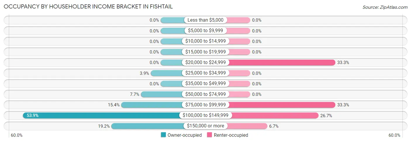 Occupancy by Householder Income Bracket in Fishtail