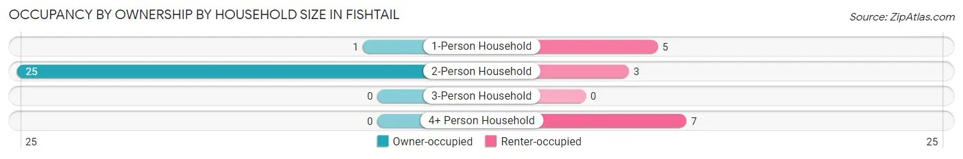 Occupancy by Ownership by Household Size in Fishtail