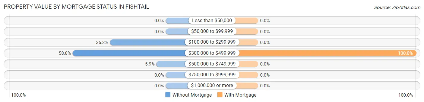 Property Value by Mortgage Status in Fishtail