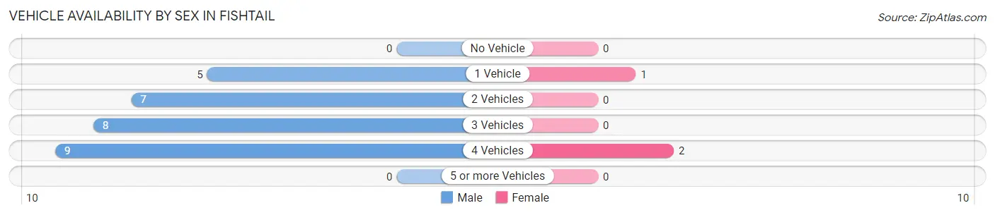 Vehicle Availability by Sex in Fishtail