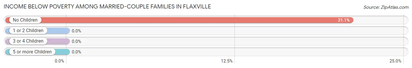 Income Below Poverty Among Married-Couple Families in Flaxville