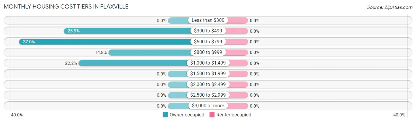 Monthly Housing Cost Tiers in Flaxville