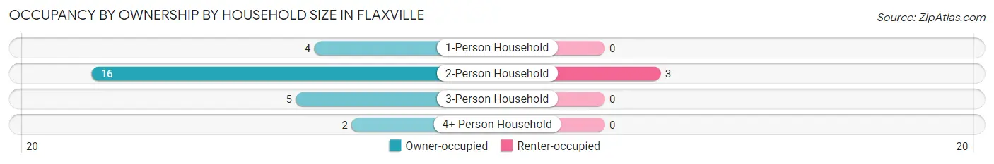 Occupancy by Ownership by Household Size in Flaxville