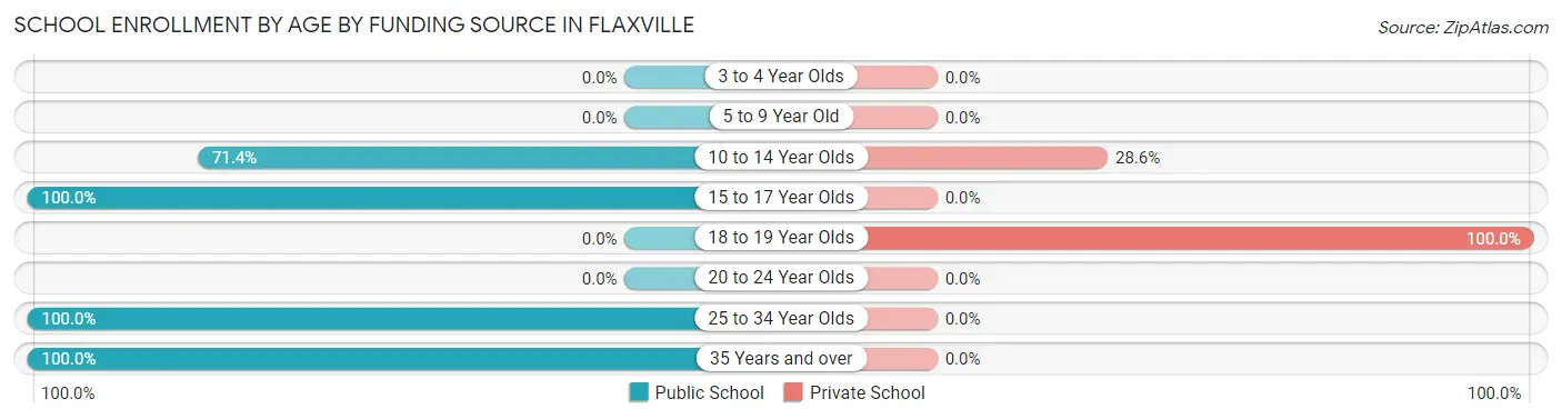 School Enrollment by Age by Funding Source in Flaxville