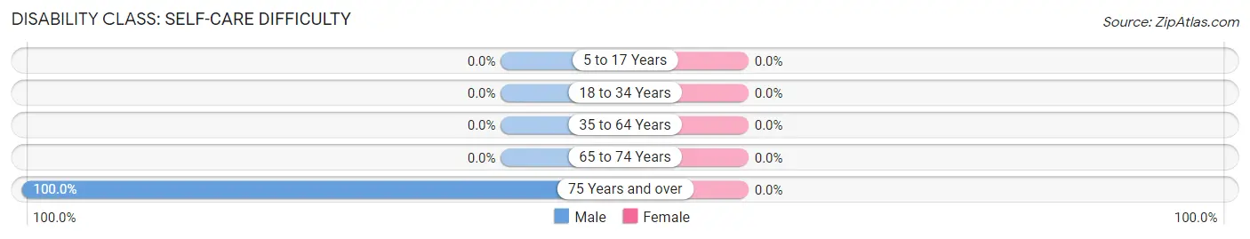 Disability in Flaxville: <span>Self-Care Difficulty</span>