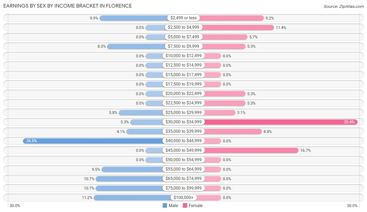 Earnings by Sex by Income Bracket in Florence