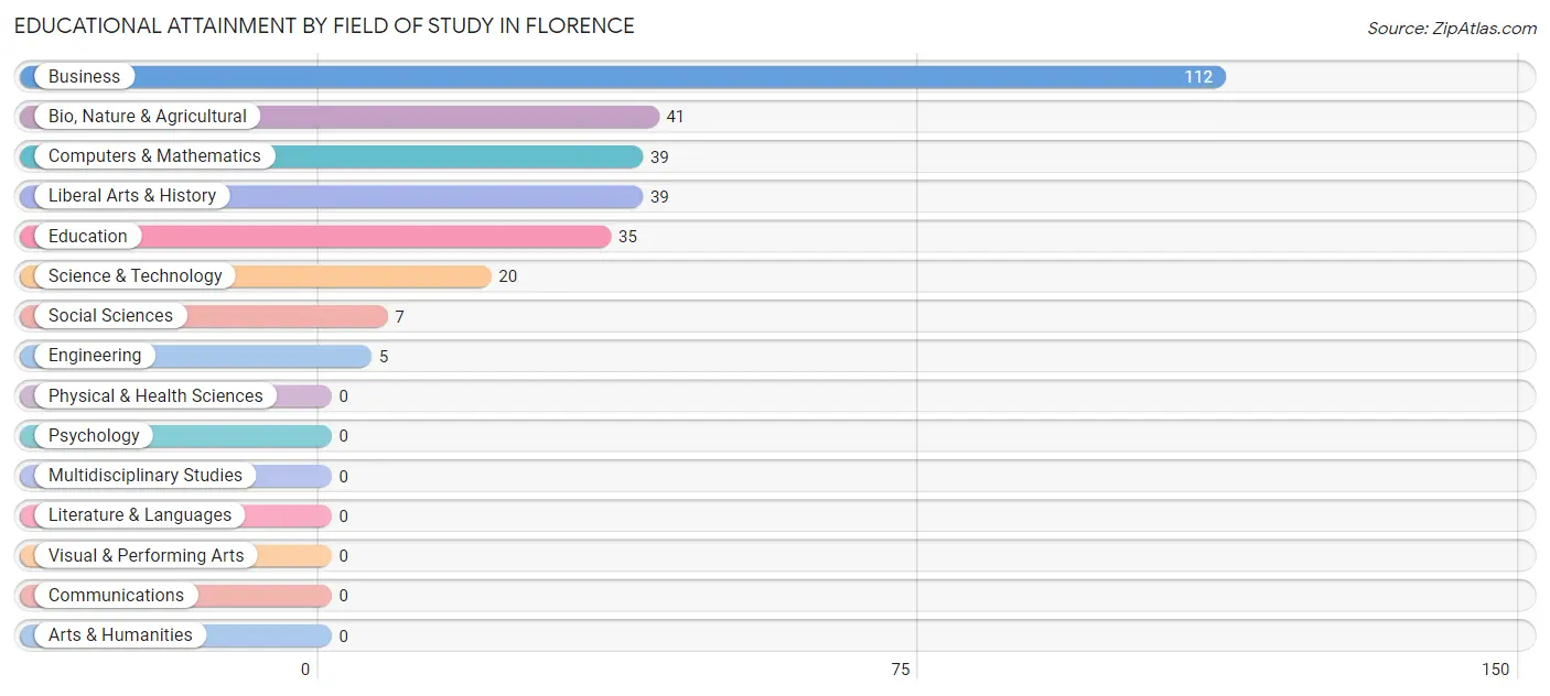 Educational Attainment by Field of Study in Florence