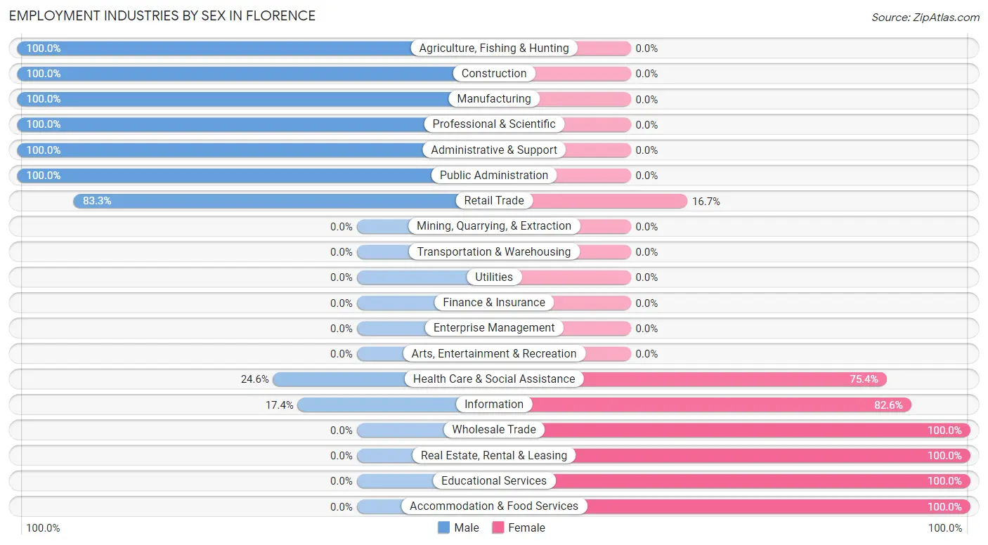 Employment Industries by Sex in Florence