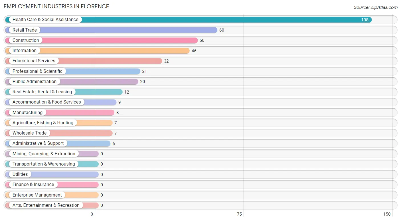 Employment Industries in Florence