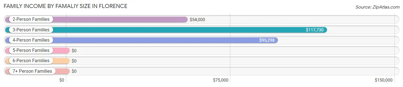 Family Income by Famaliy Size in Florence