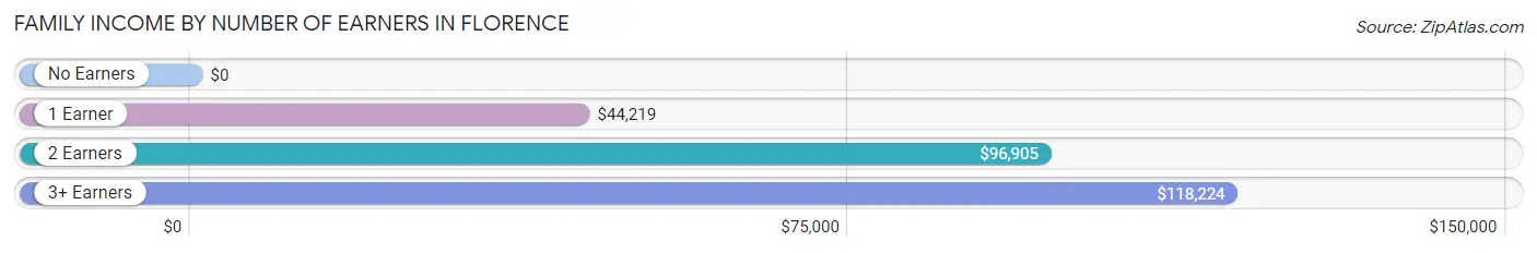 Family Income by Number of Earners in Florence