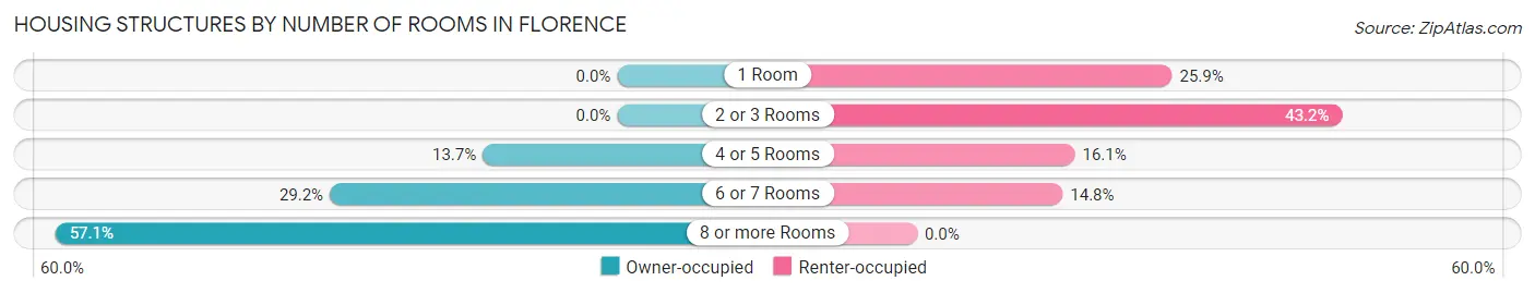 Housing Structures by Number of Rooms in Florence