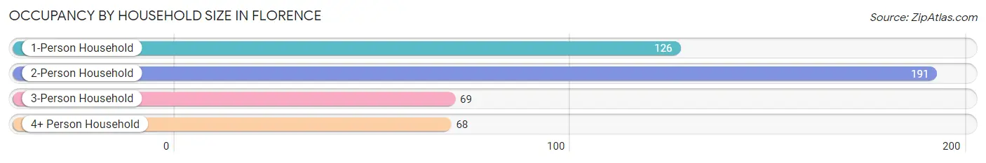 Occupancy by Household Size in Florence