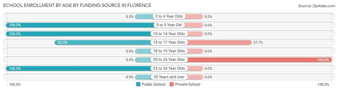 School Enrollment by Age by Funding Source in Florence