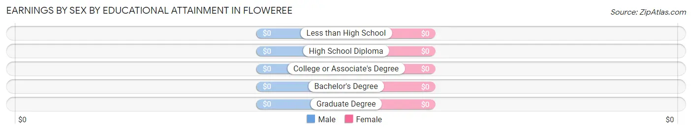 Earnings by Sex by Educational Attainment in Floweree