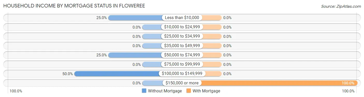 Household Income by Mortgage Status in Floweree