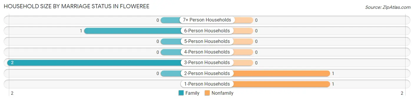 Household Size by Marriage Status in Floweree