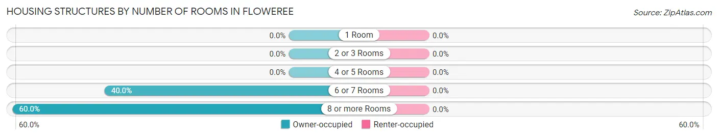 Housing Structures by Number of Rooms in Floweree