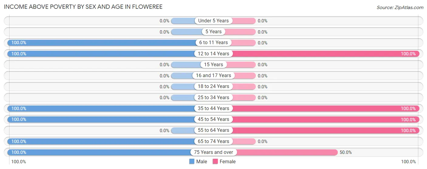 Income Above Poverty by Sex and Age in Floweree