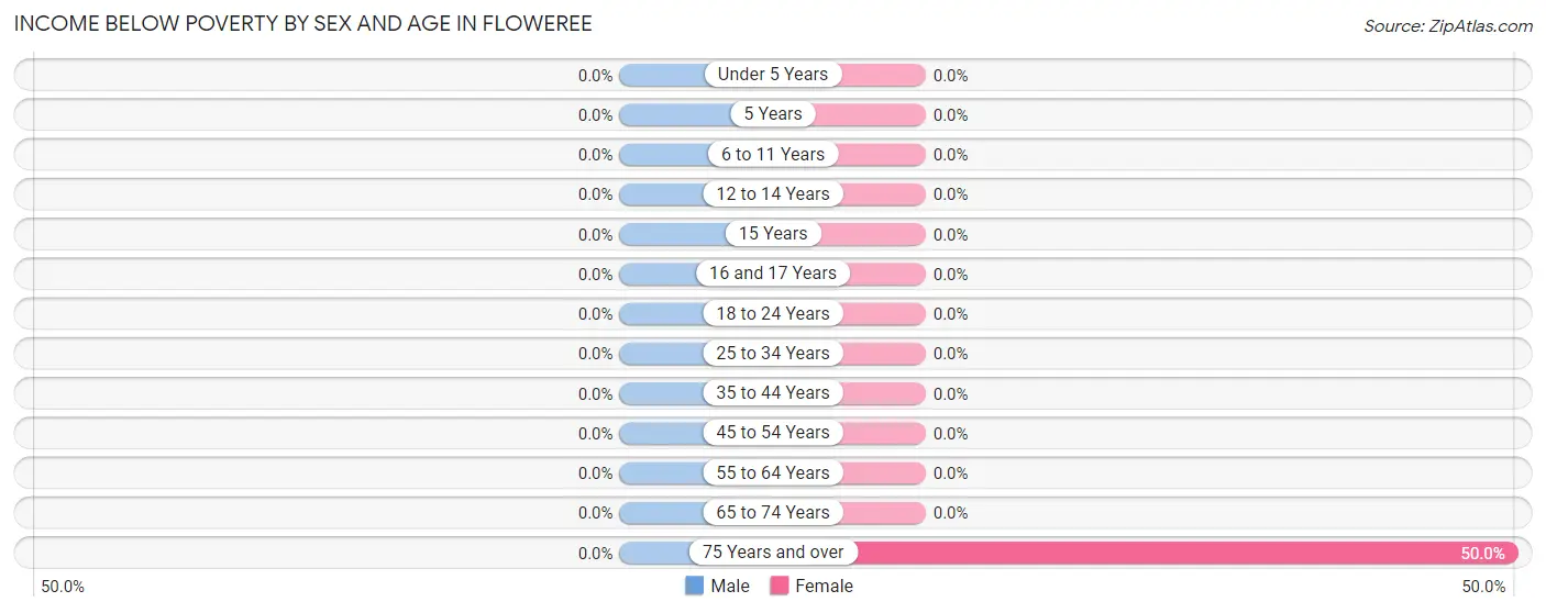 Income Below Poverty by Sex and Age in Floweree