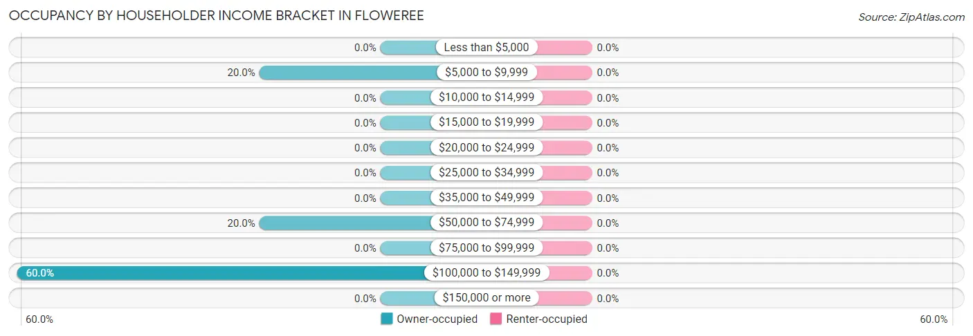 Occupancy by Householder Income Bracket in Floweree