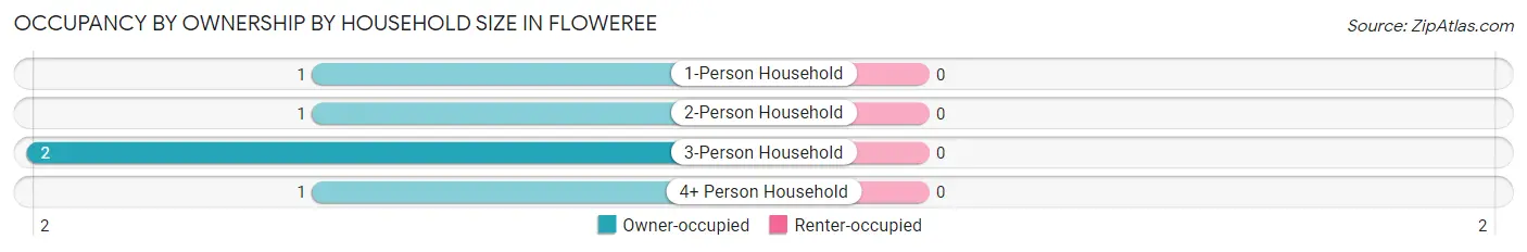 Occupancy by Ownership by Household Size in Floweree