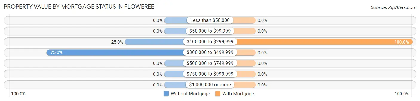 Property Value by Mortgage Status in Floweree