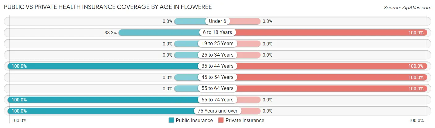 Public vs Private Health Insurance Coverage by Age in Floweree