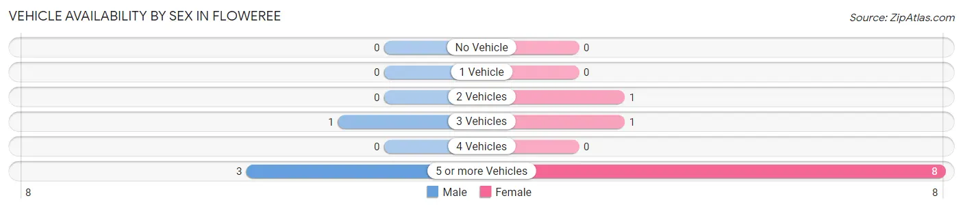 Vehicle Availability by Sex in Floweree