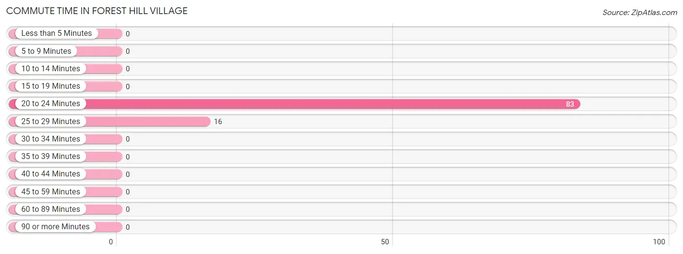 Commute Time in Forest Hill Village