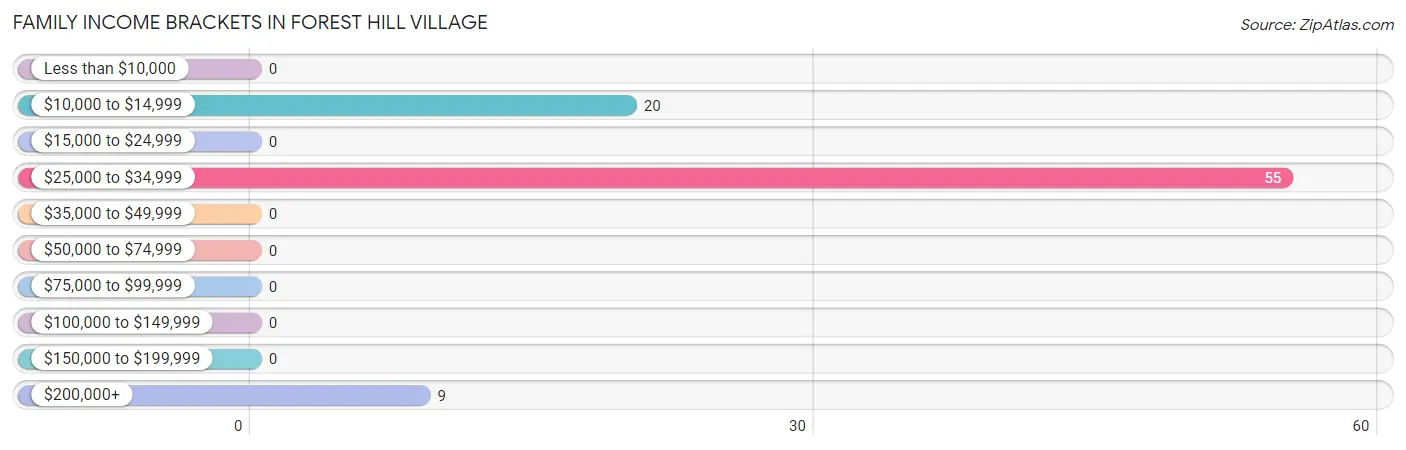 Family Income Brackets in Forest Hill Village