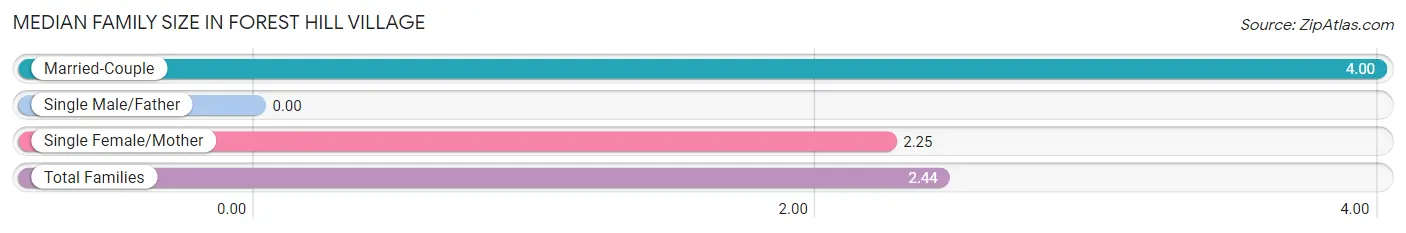 Median Family Size in Forest Hill Village