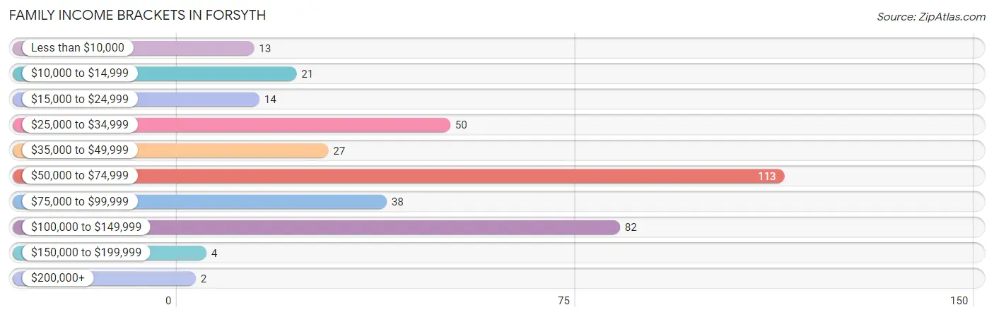 Family Income Brackets in Forsyth