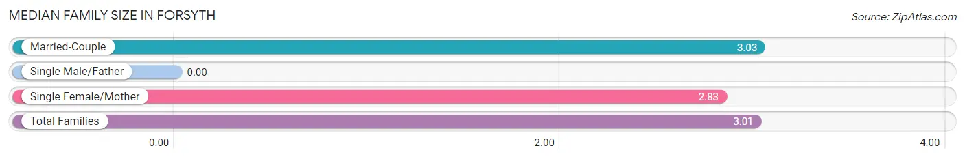 Median Family Size in Forsyth