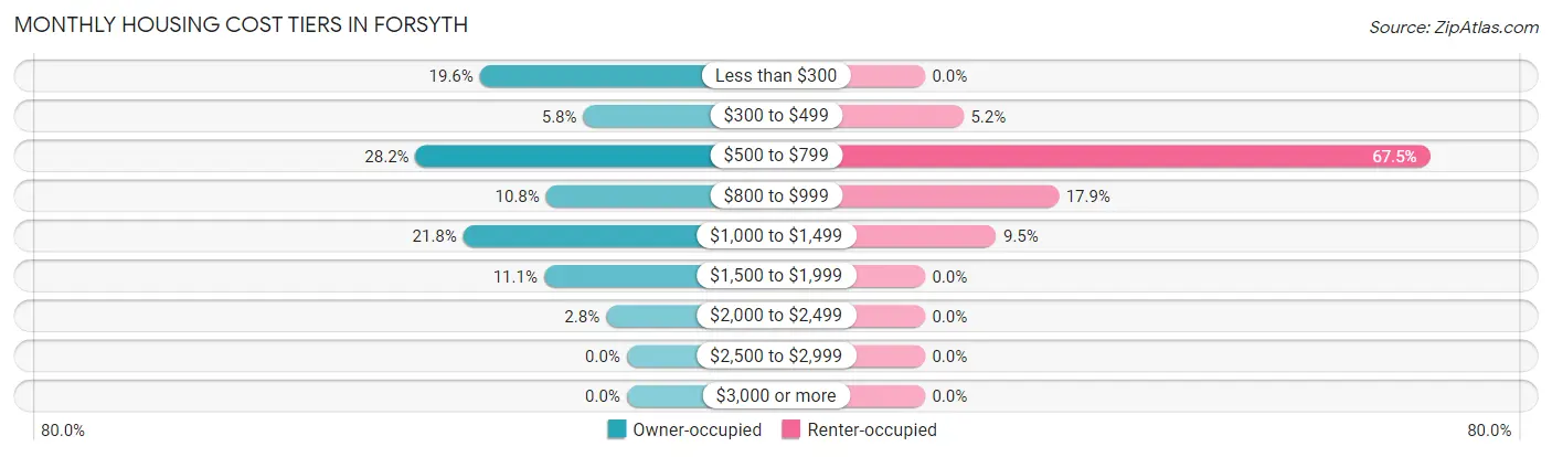 Monthly Housing Cost Tiers in Forsyth