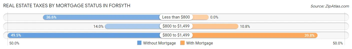 Real Estate Taxes by Mortgage Status in Forsyth