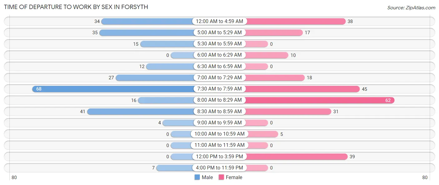 Time of Departure to Work by Sex in Forsyth