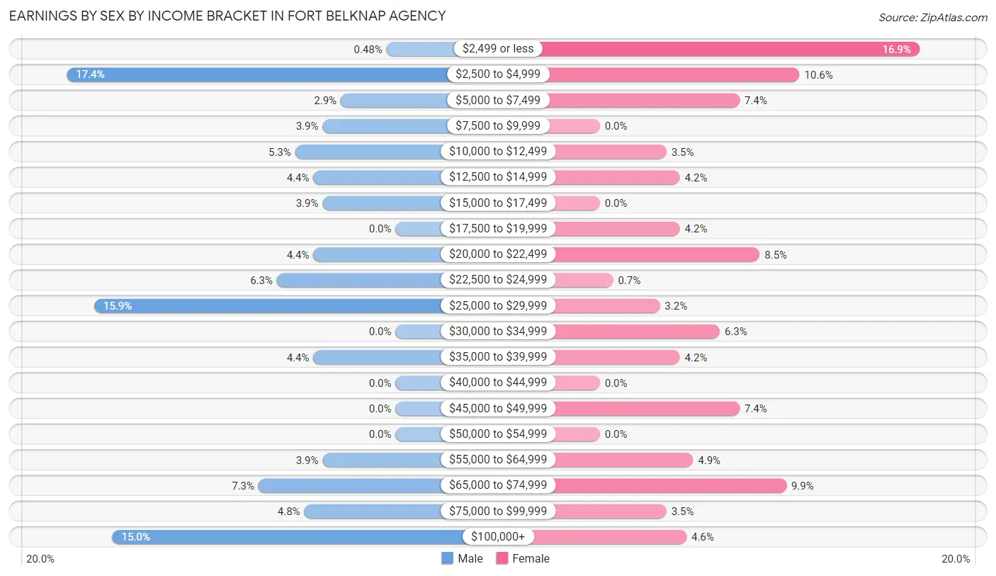 Earnings by Sex by Income Bracket in Fort Belknap Agency