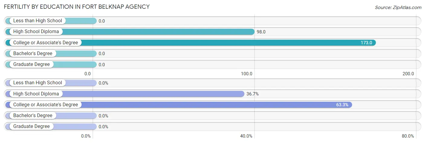 Female Fertility by Education Attainment in Fort Belknap Agency