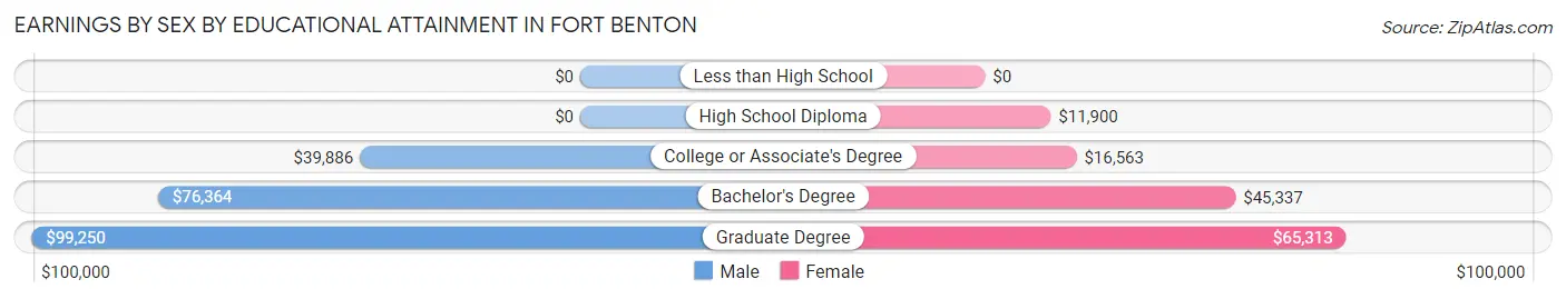 Earnings by Sex by Educational Attainment in Fort Benton