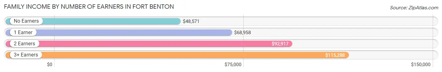 Family Income by Number of Earners in Fort Benton