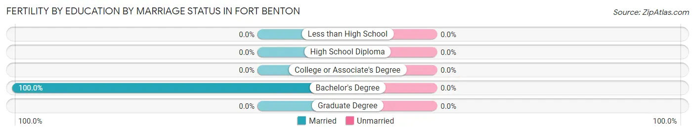 Female Fertility by Education by Marriage Status in Fort Benton