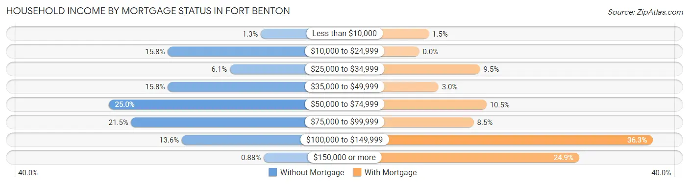 Household Income by Mortgage Status in Fort Benton