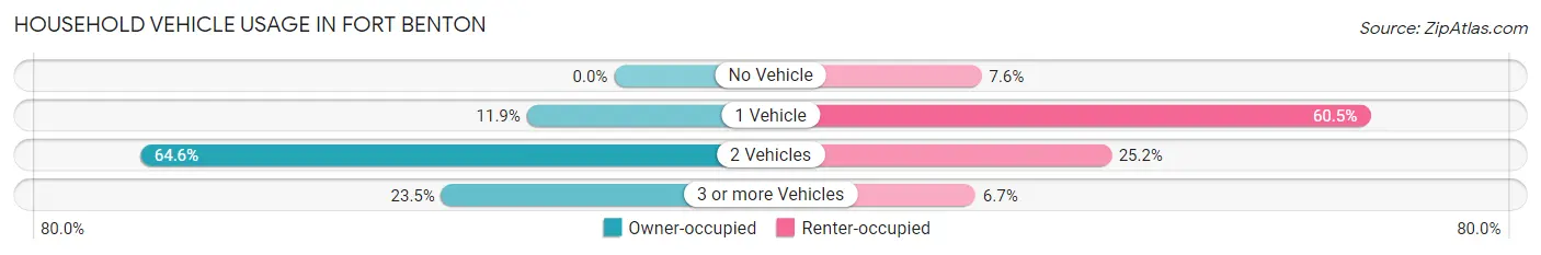 Household Vehicle Usage in Fort Benton