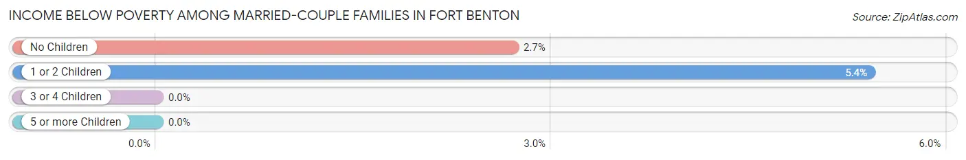 Income Below Poverty Among Married-Couple Families in Fort Benton