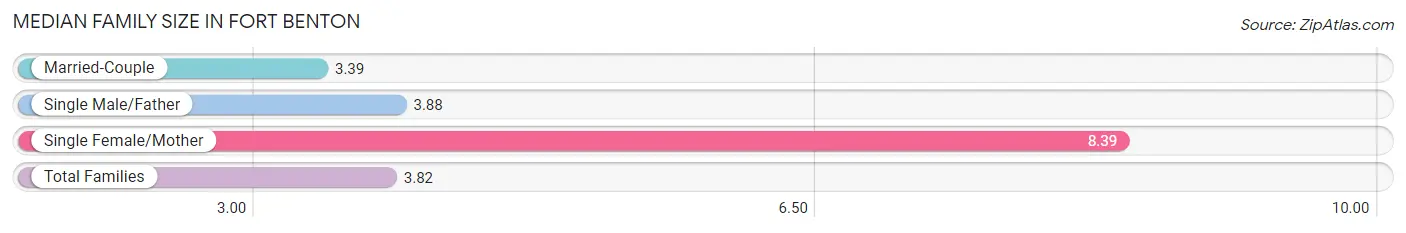 Median Family Size in Fort Benton