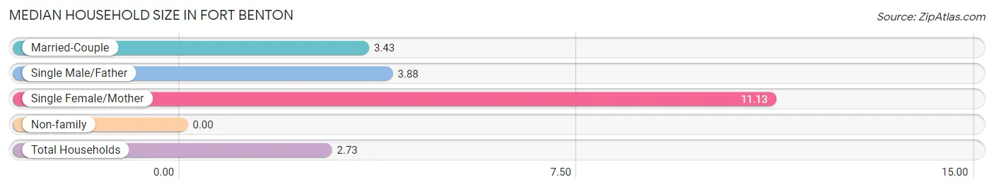 Median Household Size in Fort Benton